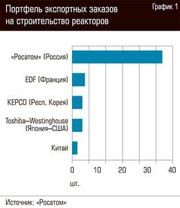 Портфель экспортных заказов на строительство реакторов 82-02.jpg Портфель экспортных заказов на строительство реакторов 82-02.jpg