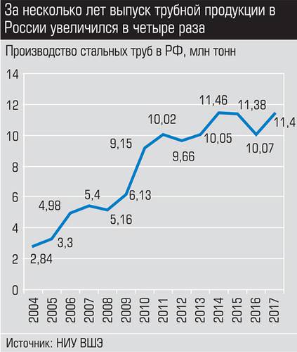 За несколько лет выпуск трубной продукции в России увеличился в четыре раза 010_expert_ural_39-2.jpg