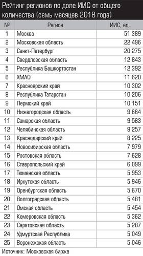 Рейтинг регионов по доле ИИС от общего количества (семь месяцев 2018 года) 017_expert_ural_39-1.jpg