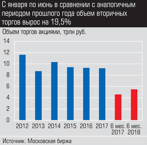 С января по июнь в сравнении с аналогичным периодом прошлого года объем вторичных торгов вырос на 19,5% 017_expert_ural_39.jpg