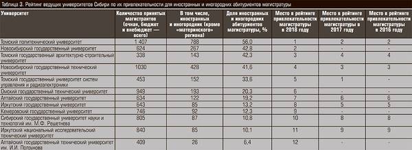 Рейтинг ведущих университетов Сибири по их привлекательности для иностранных и иногородних абитуриентов магистратуры 22-05.jpg