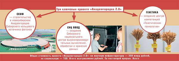 Три ключевых проекта «Академгородка 2.0» 13-03.jpg 