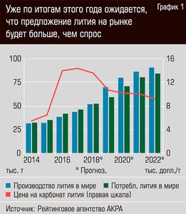 Уже по итогам этого года ожидается, что предложение лития на рынке будет больше, чем спрос 24-02.jpg Уже по итогам этого года ожидается, что предложение лития на рынке будет больше, чем спрос 24-02.jpg