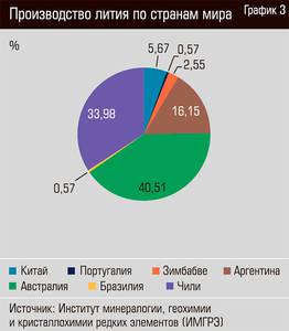 Производство Лития по странам мира 24-04.jpg Производство Лития по странам мира 24-04.jpg