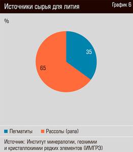 Источники сырья для лития 24-07.jpg Источники сырья для лития 24-07.jpg