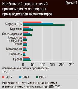 Наибольший спрос на литий прогнозируется со стороны производителей аккумуляторов 24-08.jpg Наибольший спрос на литий прогнозируется со стороны производителей аккумуляторов 24-08.jpg