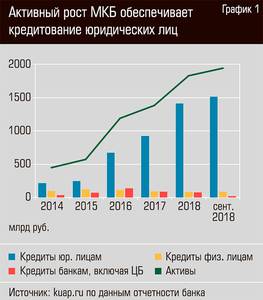 Активный рост МКБ обеспечивает кредитование юридических лиц 40-02.jpg Активный рост МКБ обеспечивает кредитование юридических лиц 40-02.jpg