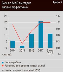 Бизнес МКБ выглядит вполне эффективно 40-03.jpg Бизнес МКБ выглядит вполне эффективно 40-03.jpg
