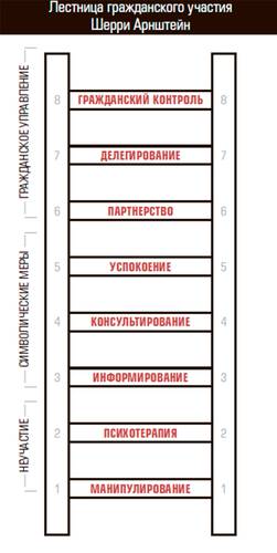 Лестница гражданского участия Шерри Арнштейн 70-04.jpg