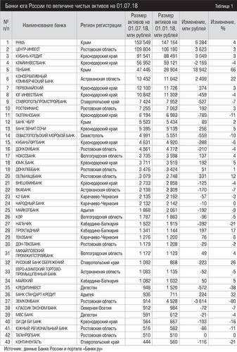 Банки юга России по величине чистых активов на 01.07.18 038expertjug09.jpg
