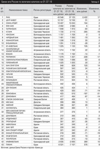 Банки юга России по величине капитала на 01.07.18 039expertjug09.jpg
