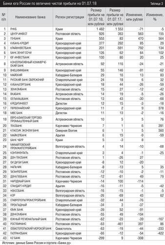 Банки юга России по величине чистой прибыли на 01.07.18 040expertjug09.jpg