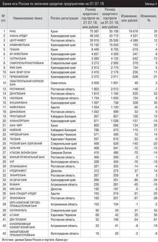 Банки юга России по величине кредитов предприятиям на 01.07.18 041expertjug09.jpg