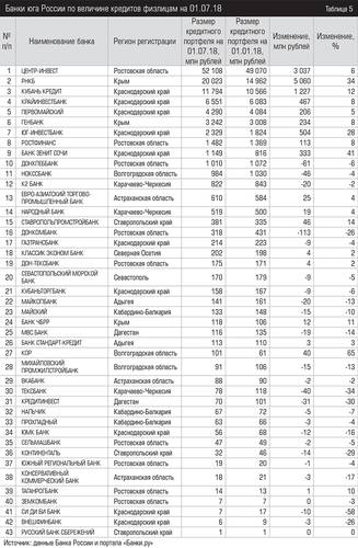 Банки юга России по величине кредитов физлицам на 01.07.18 042expertjug09.jpg
