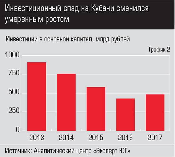 Инвестиционный спад на Кубани сменился умеренным ростом 045expertjug09-1.jpg