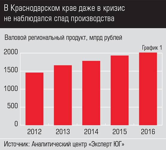 В Краснодарском крае даже в кризис не наблюдался спад производства 045expertjug09.jpg