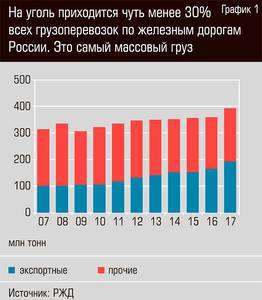 На уголь приходится чуть менее 30% всех перевозок по железным дорогам России. Это самый массовый груз 27-02.jpg На уголь приходится чуть менее 30% всех перевозок по железным дорогам России. Это самый массовый груз 27-02.jpg