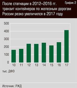 После стагнации в 2012-2016 гг. транзит контейнеров по железным дорогам России резко увеличился в 2017 году 27-03.jpg После стагнации в 2012-2016 гг. транзит контейнеров по железным дорогам России резко увеличился в 2017 году 27-03.jpg