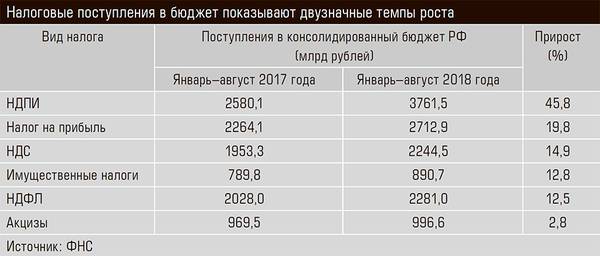 Налоговые поступления в бюджет показывают двузначные темпы роста 40-03.jpg