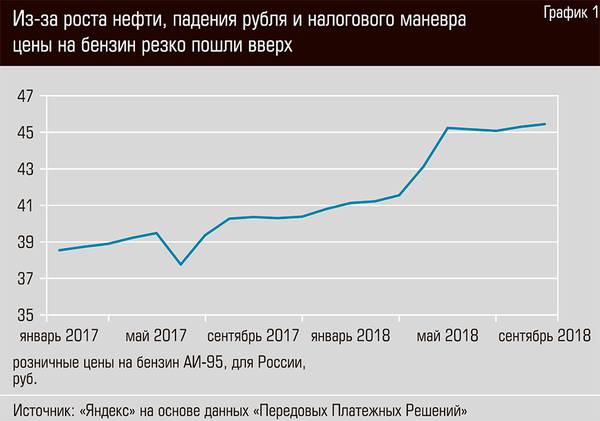Из-за роста нефти, падения рубля и налогового маневра цены на бензин резко пошли вверх 44-02.jpg