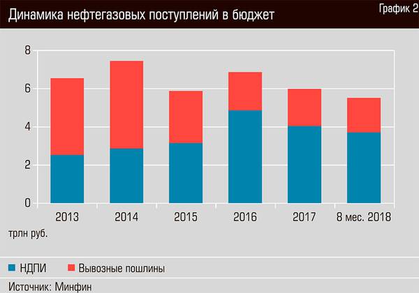 Динамика нефтегазовых поступлений в бюджет 44-03.jpg