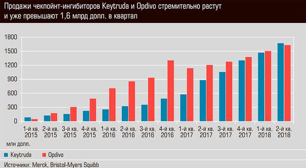 Продажи чекпойнт-ингибиторов Keytruda и Opdivo стремительно растут и уже превышают 1,6 млрд. долл. в квартал 50-02.jpg