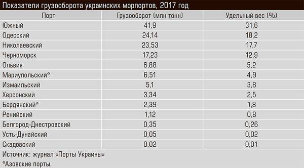 Показатели грузооборота украинских морпортов, 2017 год 58-03.jpg