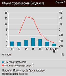Объем грузооборота Бердянска 58-05.jpg Объем грузооборота Бердянска 58-05.jpg