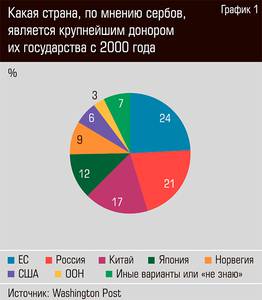 Какая страна, по мнению сербов, является крупнейшим донором их государства с 2000 года 62-02.jpg Какая страна, по мнению сербов, является крупнейшим донором их государства с 2000 года 62-02.jpg