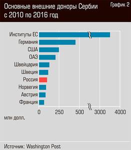 Основные внешние доноры Сербии с 2010 по 2016 год 62-03.jpg Основные внешние доноры Сербии с 2010 по 2016 год 62-03.jpg