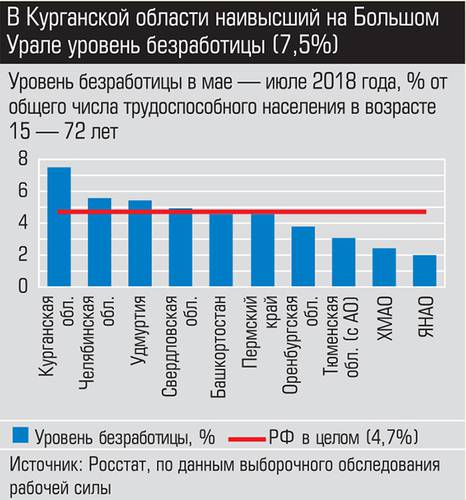 В Курганской области наивысший на Большом Урале уровень безработицы (7,5%) 030_expert_ural_41-1.jpg