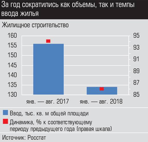 За год сократились как объемы, так и темпы ввода жилья 030_expert_ural_41-3.jpg