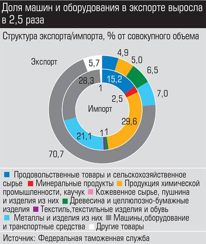Доля машин и оборудования в экспорте выросла в 2,5 раза 030_expert_ural_41-4.jpg