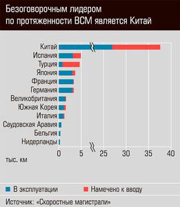Безоговорочным лидером по протяженности ВСМ является Китай 13-05.jpg Безоговорочным лидером по протяженности ВСМ является Китай 13-05.jpg