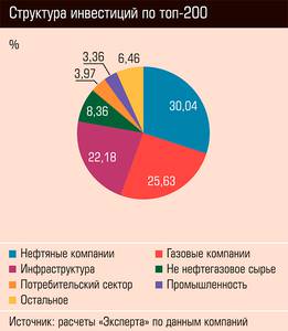 Структура инвестиций по топ-200 24-03.jpg Структура инвестиций по топ-200 24-03.jpg