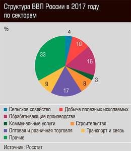 Структура ВВП России в 2017 году по секторам 24-04.jpg Структура ВВП России в 2017 году по секторам 24-04.jpg