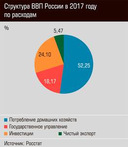 Структура ВВП России в 2017 году по расходам 24-06.jpg Структура ВВП России в 2017 году по расходам 24-06.jpg