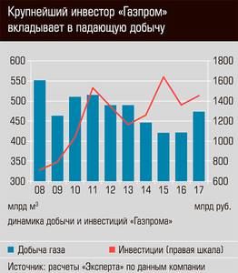 Крупнейший инвестор "Газпром" вкладывает в падающую добычу 24-08.jpg Крупнейший инвестор "Газпром" вкладывает в падающую добычу 24-08.jpg