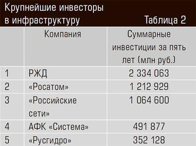 Крупнейшие инвесторы в инфраструктуру 24-11.jpg Крупнейшие инвесторы в инфраструктуру 24-11.jpg