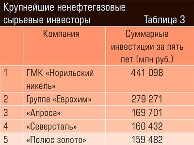 Крупнейшие ненефтегазовые сырьевые инвесторы 24-12.jpg Крупнейшие ненефтегазовые сырьевые инвесторы 24-12.jpg