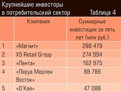 Крупнейшие инвесторы в потребительский сектор 24-13.jpg Крупнейшие инвесторы в потребительский сектор 24-13.jpg