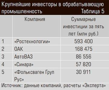 Крупнейшие инвесторы в обрабатывающую промышленность 24-14.jpg Крупнейшие инвесторы в обрабатывающую промышленность 24-14.jpg