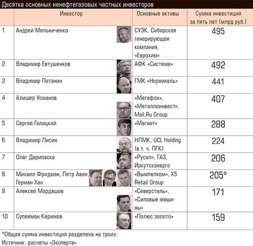 Десятка основных ненефтегазовых частных инвесторов 24-15.jpg