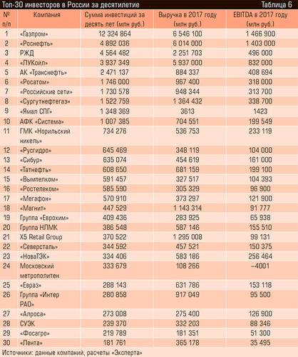 Топ-30 инвесторов в России за десятилетие 24-18.jpg