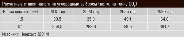 Расчетные ставки налога на углеродные выбросы (долл. на тонну СО2) 38-05.jpg