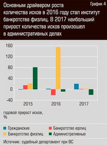Основным драйвером роста количества исков в 2016 году стал институт банкротства физлиц. В 2017 году наибольший прирост количества исков произошел в административных делах 48-05.jpg Основным драйвером роста количества исков в 2016 году стал институт банкротства физлиц. В 2017 году наибольший прирост количества исков произошел в административных делах 48-05.jpg