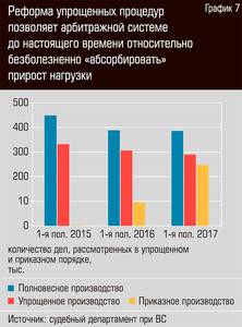 Реформа упрошенных процедур позволяет арбитражной системе до настоящего времени относительно безболезненно "абсорбировать" прирост нагрузки 48-08.jpg Реформа упрошенных процедур позволяет арбитражной системе до настоящего времени относительно безболезненно "абсорбировать" прирост нагрузки 48-08.jpg