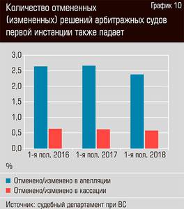 Количество отменных (измененных) решений арбитражных судов первой инстанции также падает 48-11.jpg Количество отменных (измененных) решений арбитражных судов первой инстанции также падает 48-11.jpg