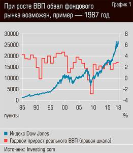 При росте ВВП обвал фондового рынка возможен, пример - 1987 год 16-03.jpg При росте ВВП обвал фондового рынка возможен, пример - 1987 год 16-03.jpg