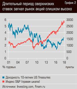 Длительный период сверхнизких ставок загнал рынок акций слишком высоко 16-04.jpg Длительный период сверхнизких ставок загнал рынок акций слишком высоко 16-04.jpg